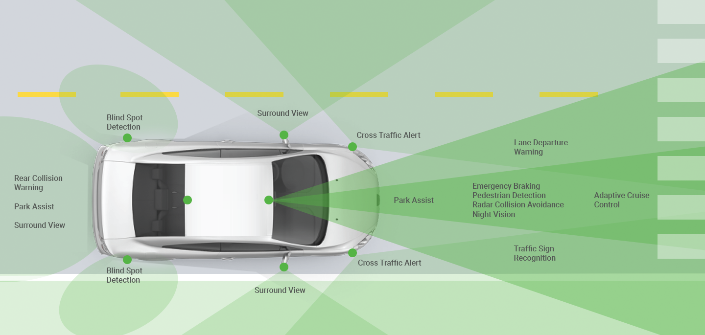 Diagram of vehicle's Advanced Driver Assistance Systems